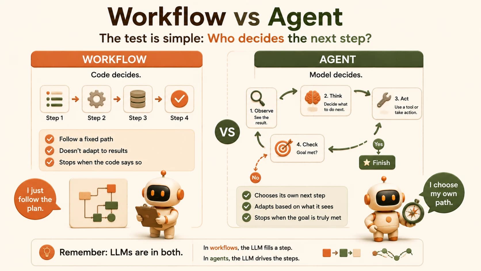 Side-by-side diagram comparing a workflow's fixed step-by-step path against an agent's observe-think-act-check loop