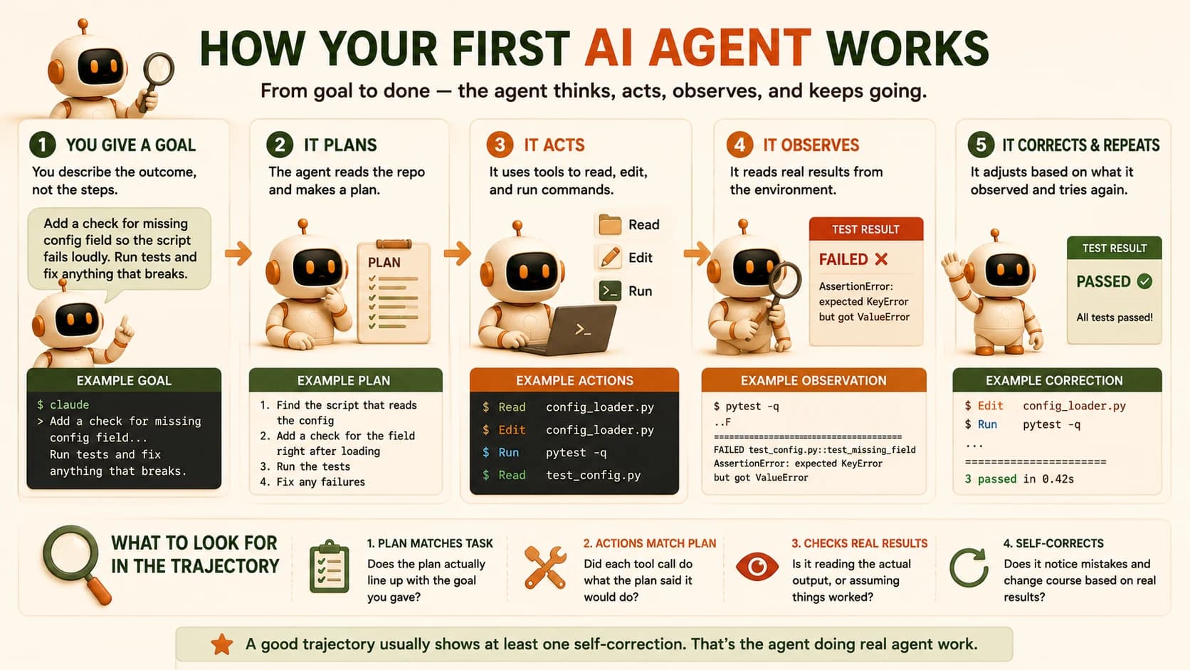 Infographic showing the five-step flow of an AI agent: you give a goal, it plans, acts, observes, then corrects and repeats, with a four-point checklist for reading the trajectory