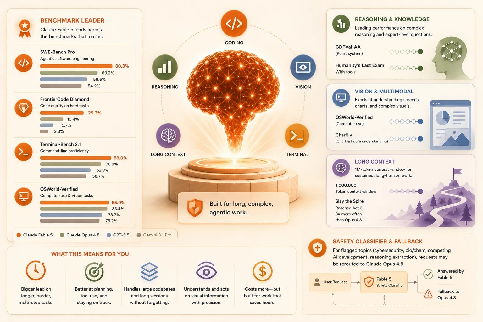 Infographic summarizing Claude Fable 5's scores across SWE-Bench Pro, FrontierCode, Terminal-Bench, OSWorld-Verified, reasoning, long-context, and the safety classifier fallback to Opus 4.8