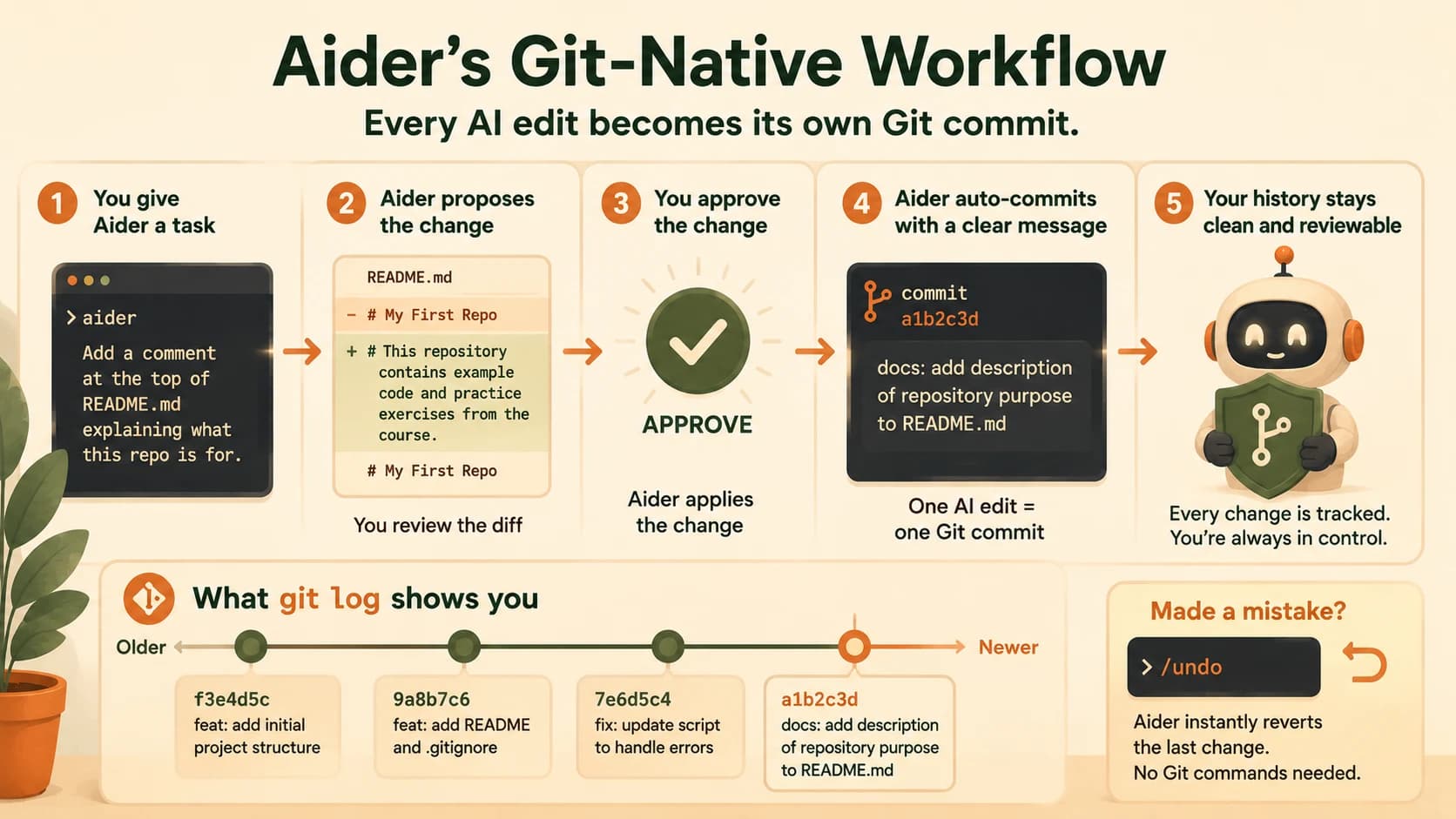 Diagram of Aider's git-native workflow: task, proposed change, approval, auto-commit, and clean history, with a git log timeline and an undo callout