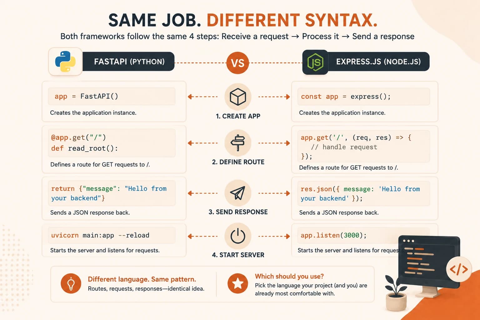 Side-by-side comparison of FastAPI and Express.js code for creating an app, defining a route, sending a response, and starting the server