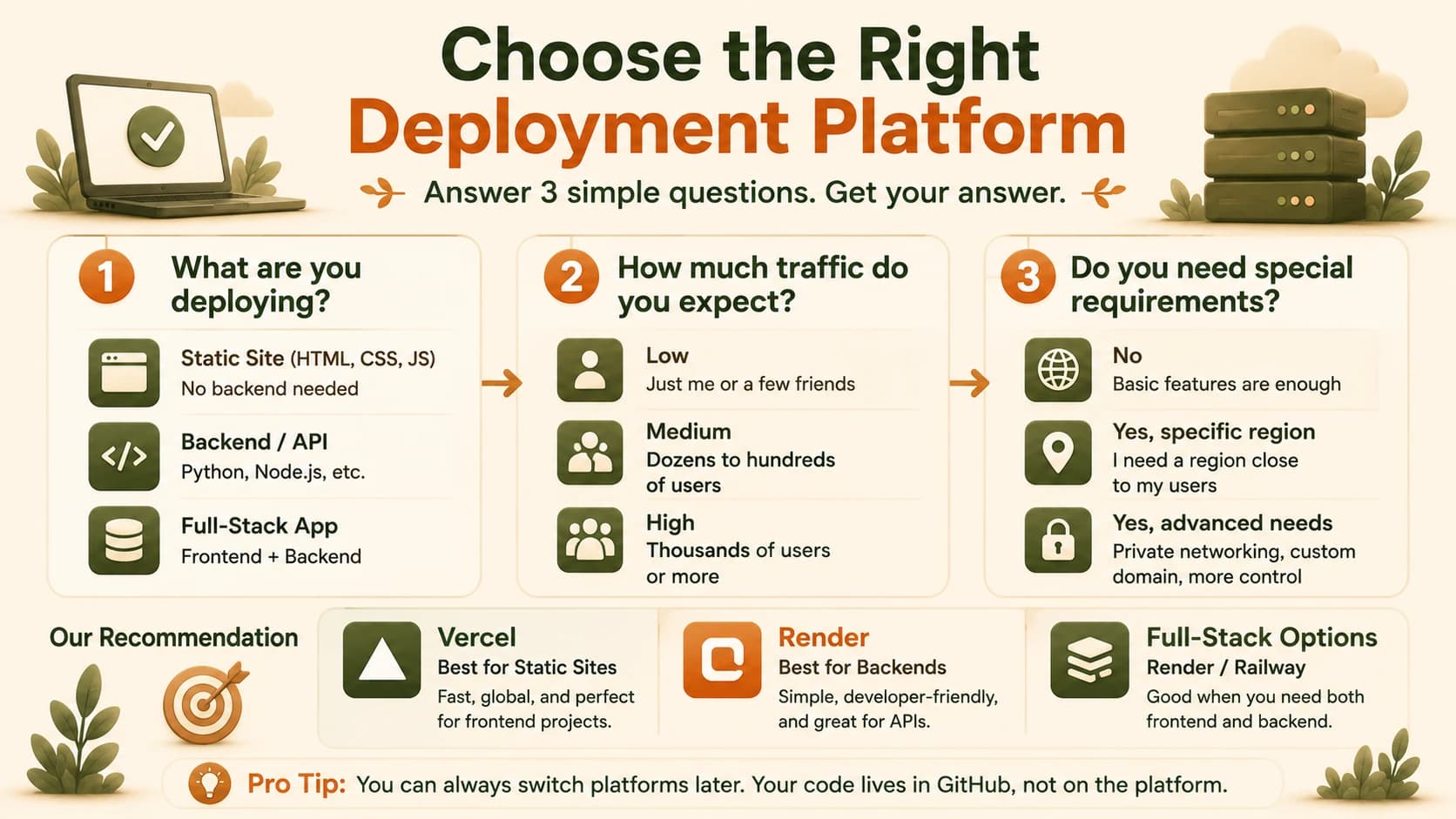 Infographic walking through the three-question deployment platform framework: what you're deploying, expected traffic, and special requirements, ending in platform recommendations