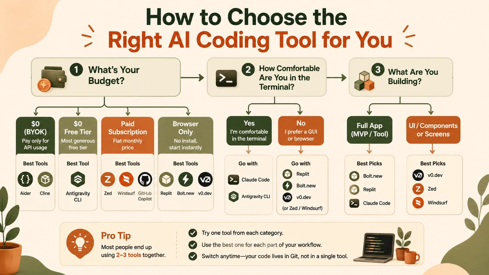 An illustrated figure standing at a signpost, facing three separate paths that each lead to a different cluster of AI coding tool icons