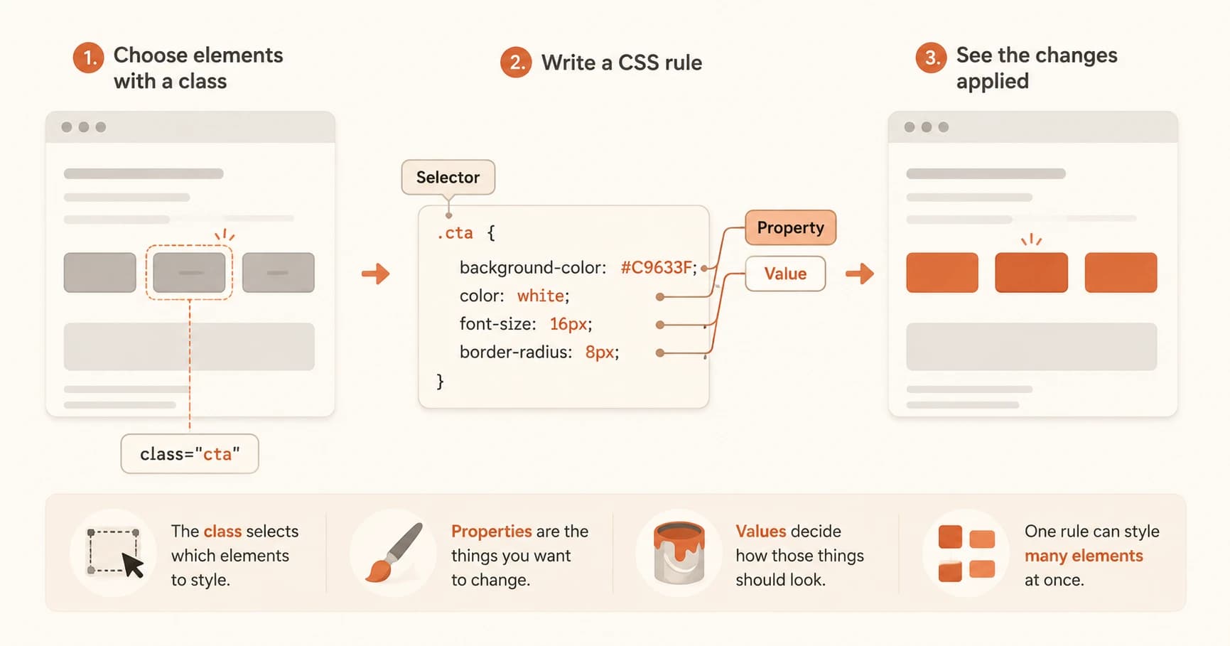 Three-step diagram: choose elements with a class, write a CSS rule labelled selector, property, and value, then see the styled result