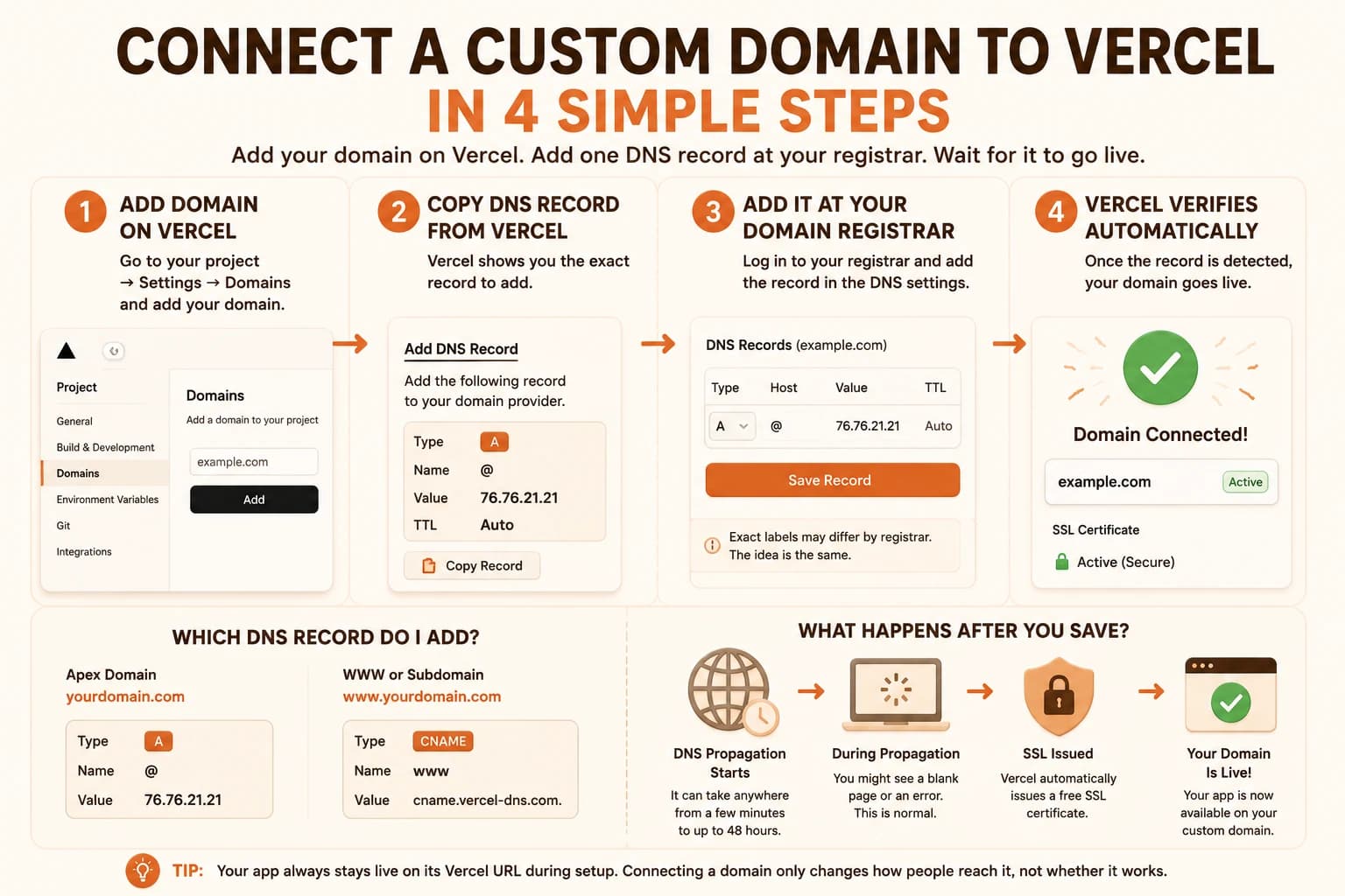 Infographic showing the four steps to connect a custom domain to Vercel: add the domain, copy the DNS record, add it at your registrar, and Vercel verifies automatically