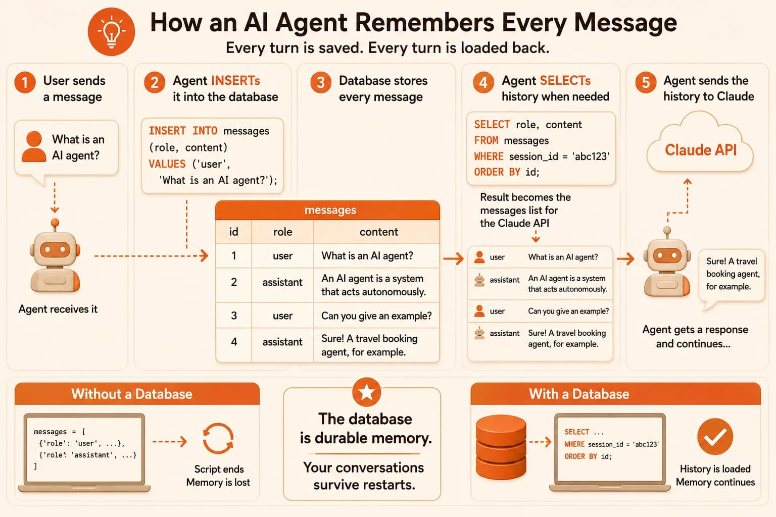 Diagram showing a user message inserted into a messages table, then selected back out and sent to the Claude API