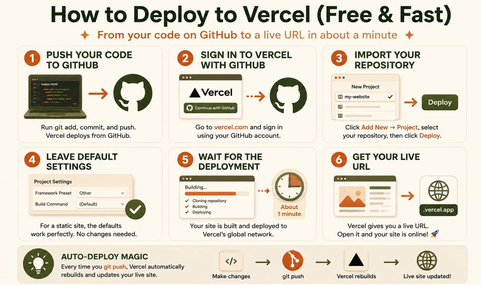 Six-step infographic showing how to deploy to Vercel: push to GitHub, sign in with GitHub, import your repository, leave default settings, wait about a minute, and get a live .vercel.app URL, with an auto-deploy loop along the bottom