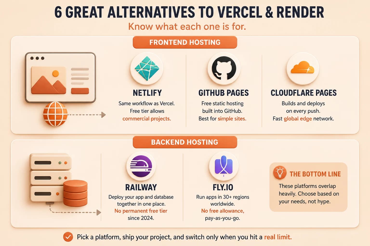 Infographic recapping six deployment platform alternatives to Vercel and Render, split into frontend and backend hosting rows with one-line takeaways for each