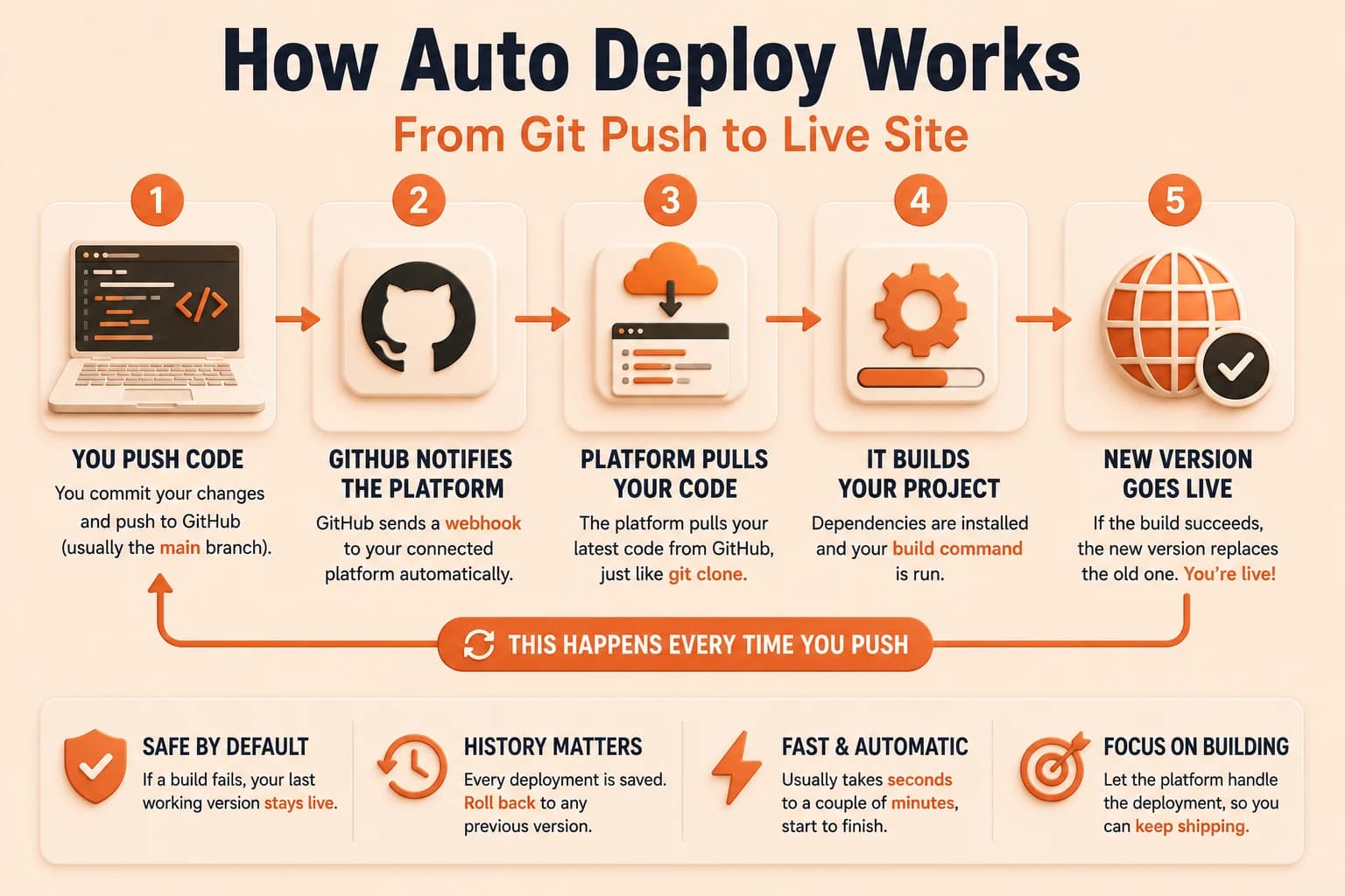 Five-step infographic showing how auto-deploy works: you push code, GitHub notifies the platform, the platform pulls your code, it builds your project, and the new version goes live