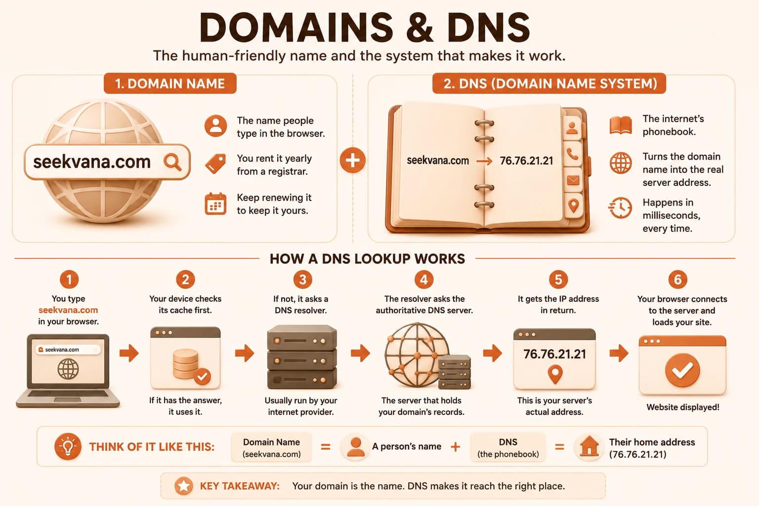 Infographic showing domain name and DNS side by side, plus the six-step DNS lookup flow from typing a domain to the site loading
