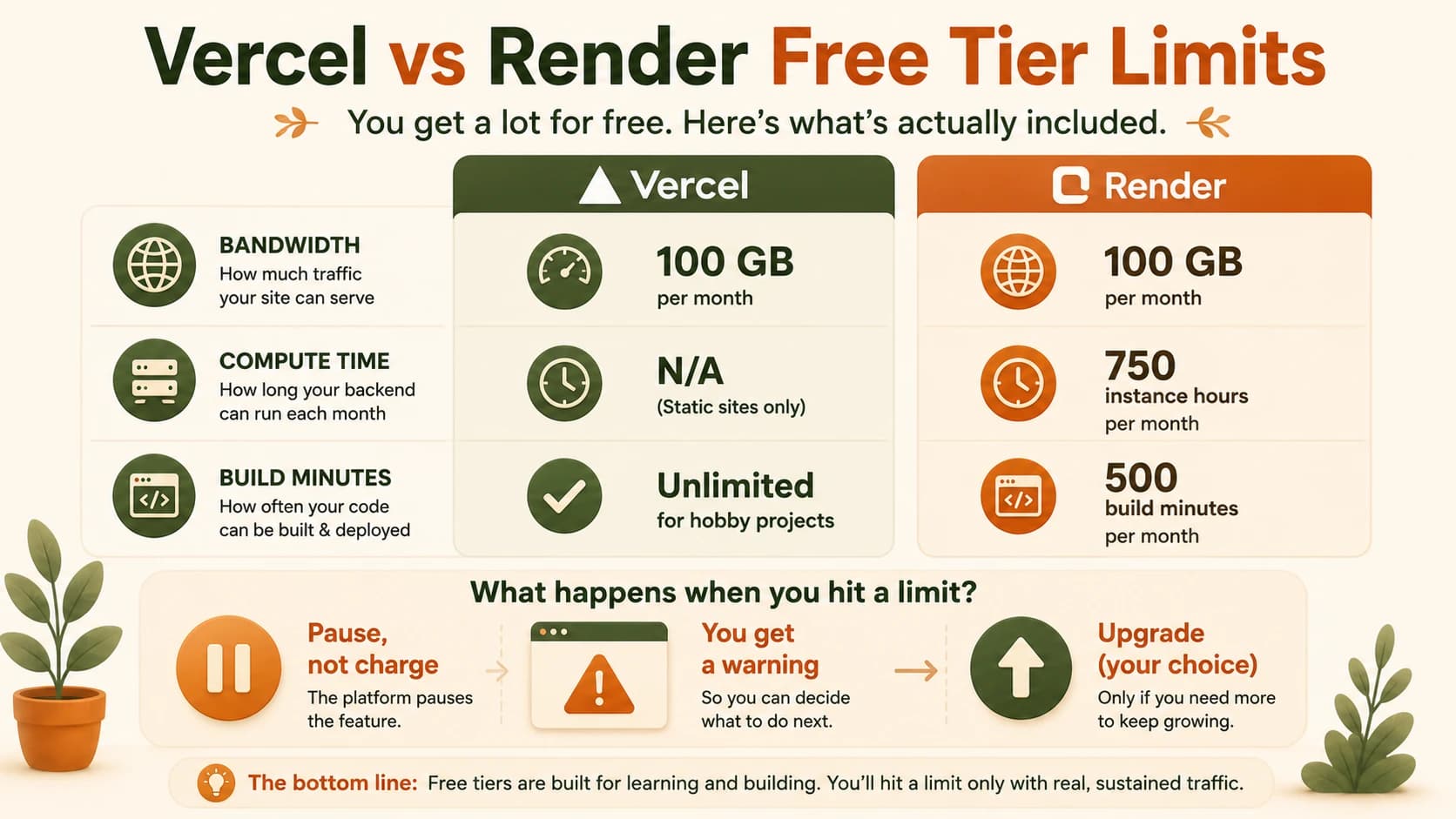 Vercel vs Render free tier limits compared: bandwidth, compute time, and build minutes for each, plus what happens when you hit a limit