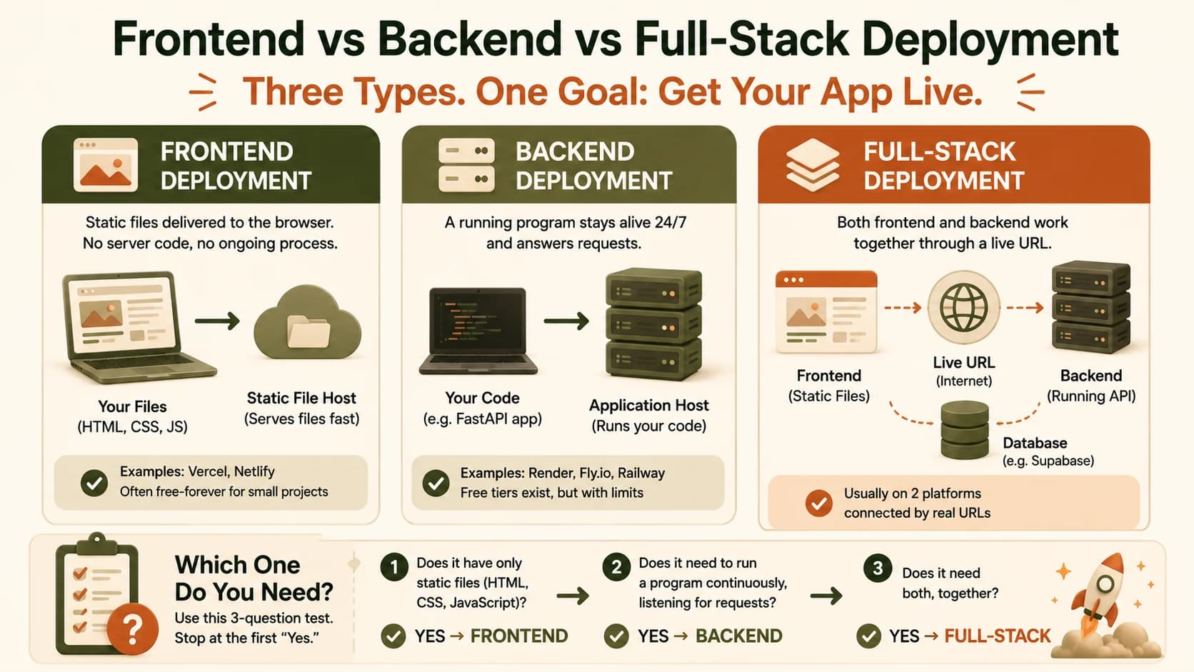 Side-by-side comparison of frontend deployment, backend deployment, and full-stack deployment, ending in the same three-question test used to tell them apart