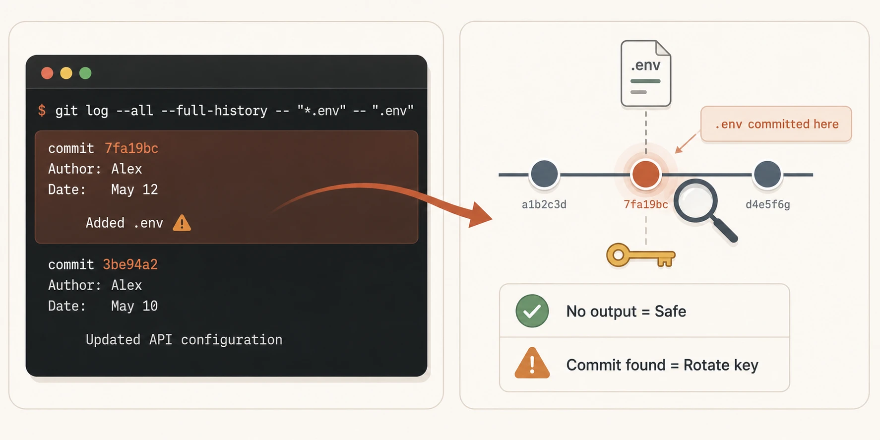Terminal showing git log command output with a flagged .env commit entry, alongside a commit timeline diagram showing where the .env file was introduced