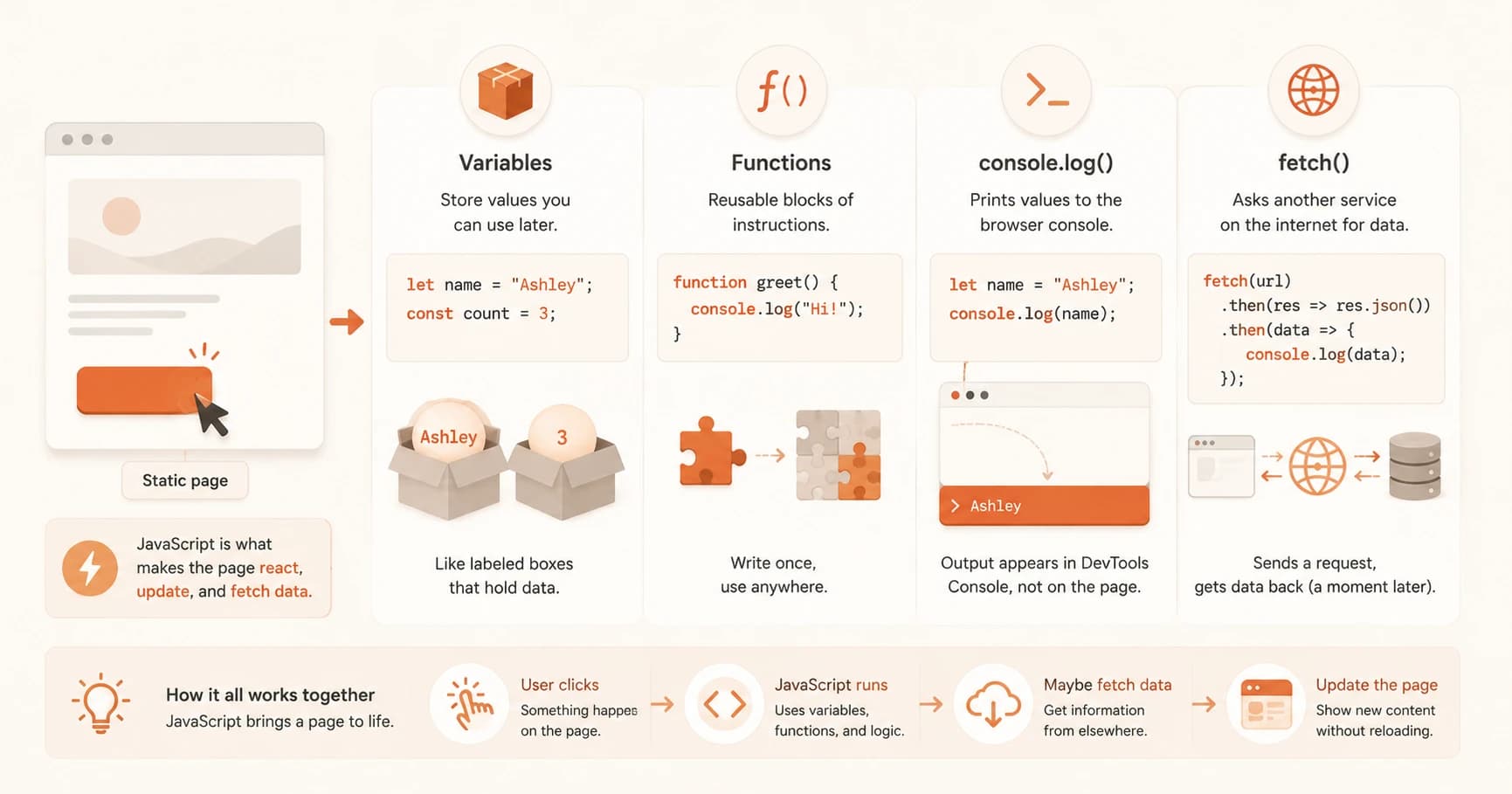Four-panel diagram of variables, functions, console.log, and fetch, each with a code example, plus a flow showing a click running through JavaScript to update the page