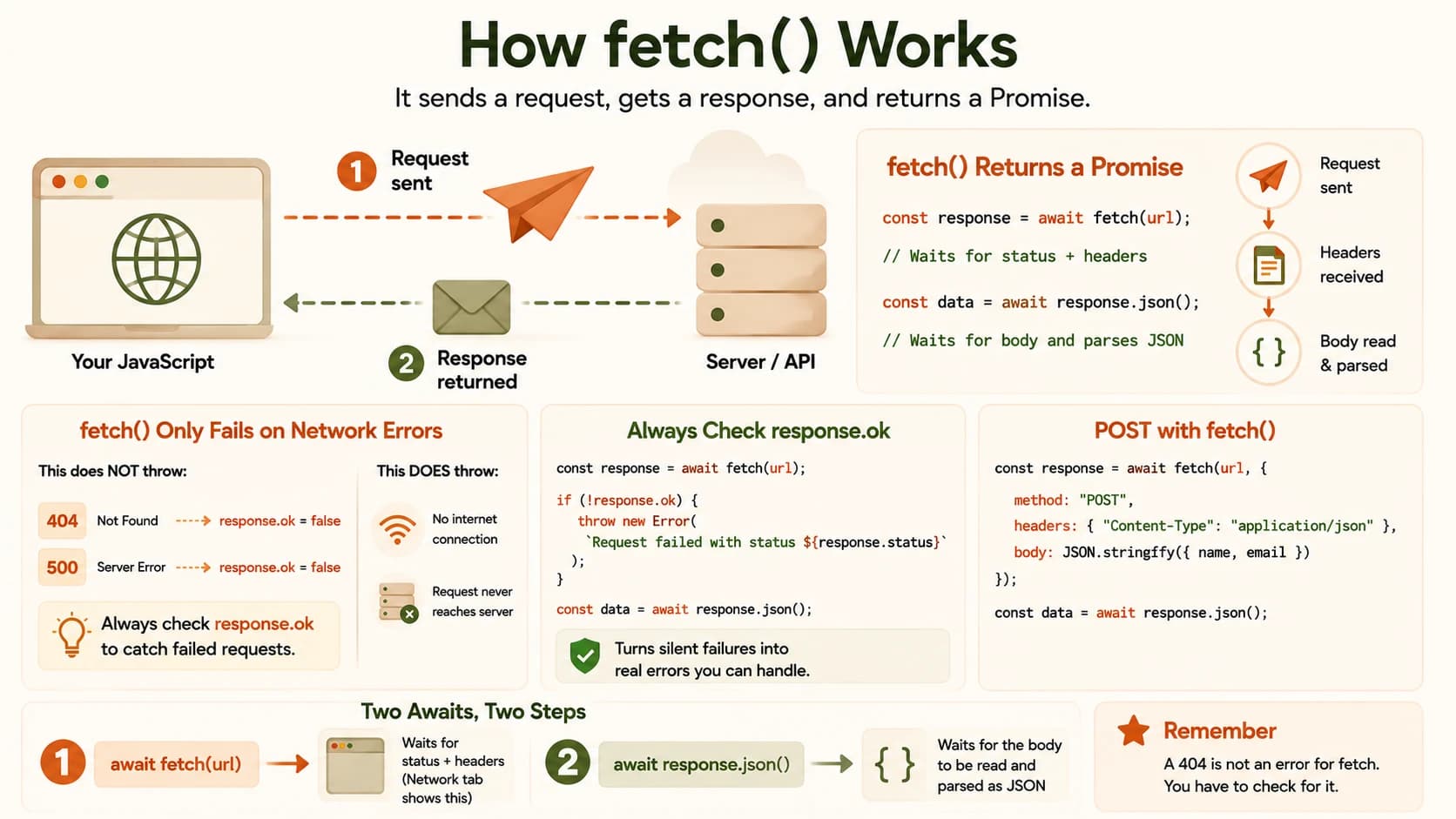 Diagram summarizing how fetch() works: sending a request, awaiting the response, checking response.ok before reading the body, and sending a POST request with method, headers, and body