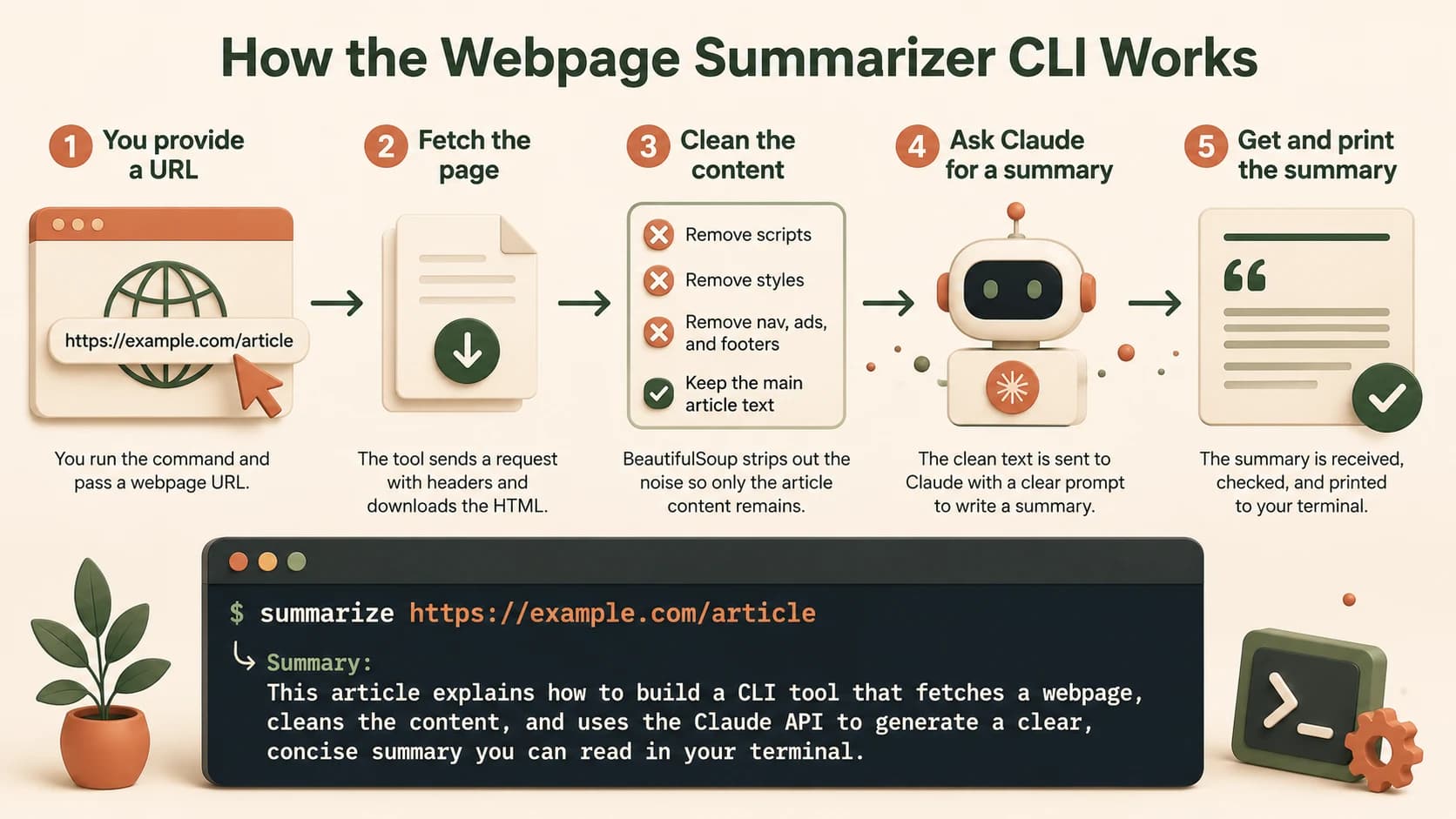 A five-step diagram showing the pipeline: provide a URL, fetch the page, clean the content, ask Claude for a summary, then print the result