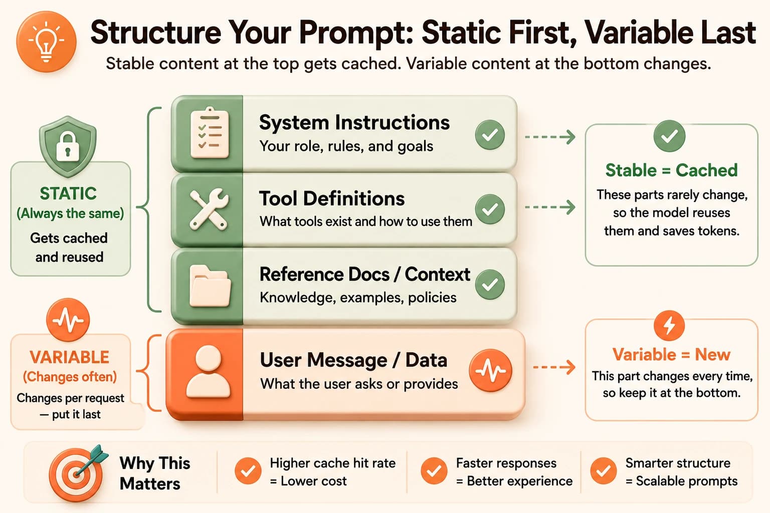 Diagram showing static prompt content stacked above variable content, illustrating the static-first, variable-last caching rule
