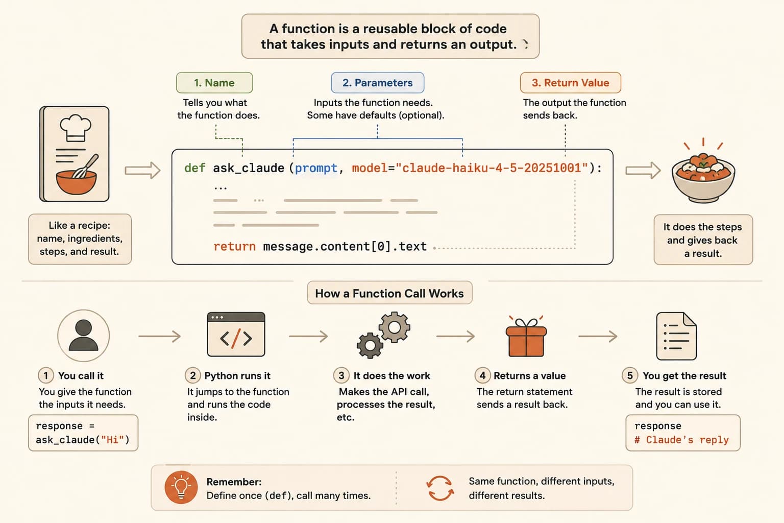 Diagram showing the three parts of a Python function: name, parameters, and return value annotated on ask_claude(), with a five-step call flow below