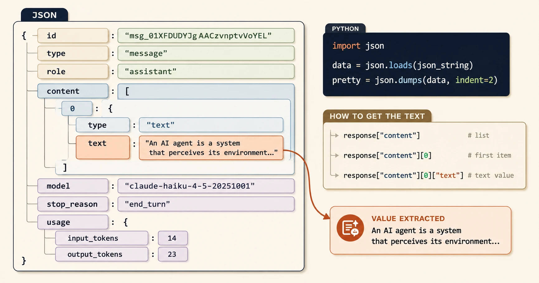 Diagram of a full Claude API JSON response tree with chained key and index access shown extracting the text value