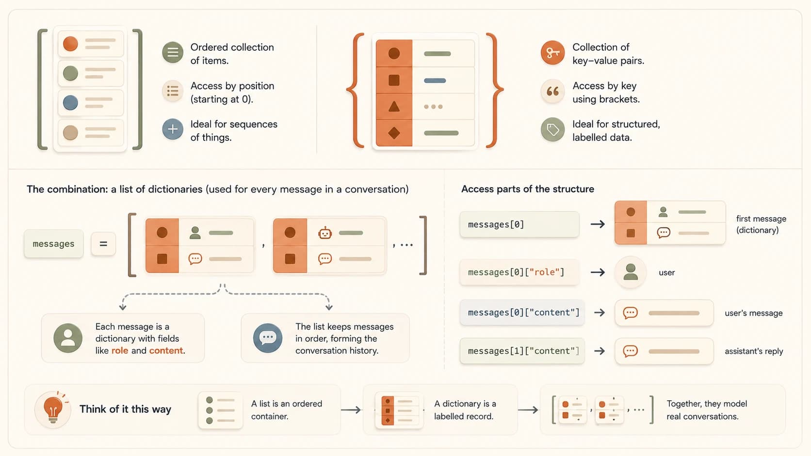 Diagram comparing a list (ordered collection) and a dictionary (key-value pairs), then showing how they combine into the messages array used in every Claude API call
