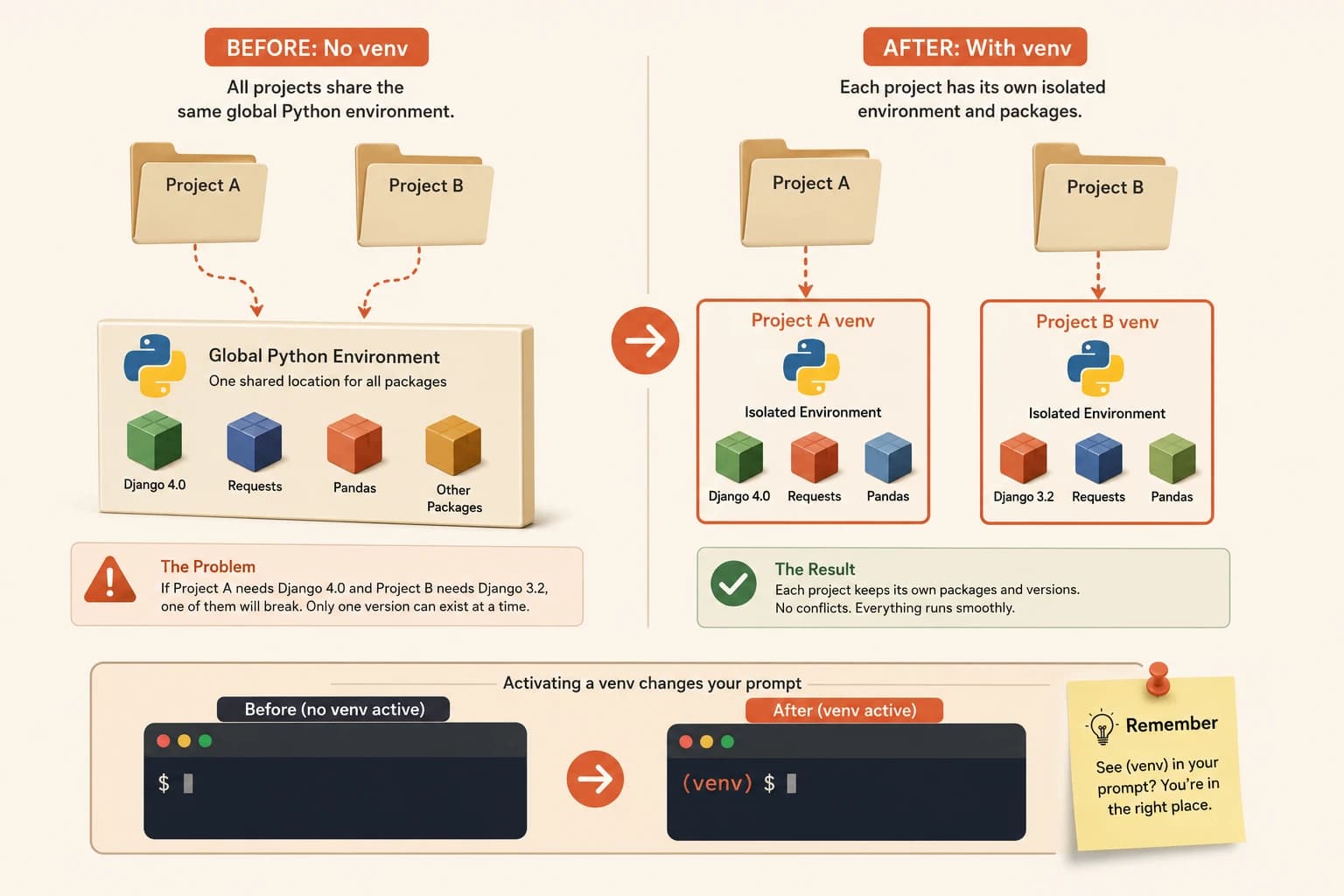 Diagram comparing a shared global Python environment causing a Django version conflict against isolated per-project venvs, plus a terminal showing the prompt before and after activation