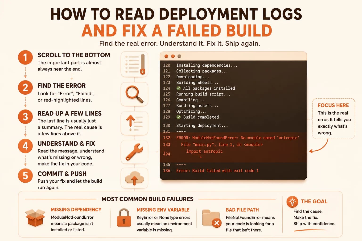 A terminal-style deployment log with a ModuleNotFoundError line highlighted in red near the bottom