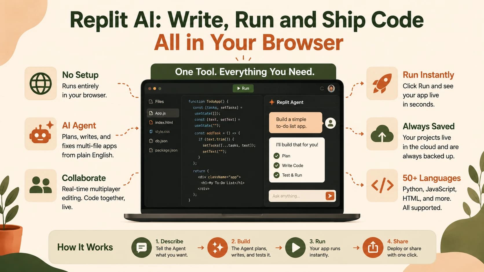 An overview graphic of Replit AI showing no setup, the AI Agent, real-time collaboration, instant run, autosave, and 50+ supported languages around a laptop code editor