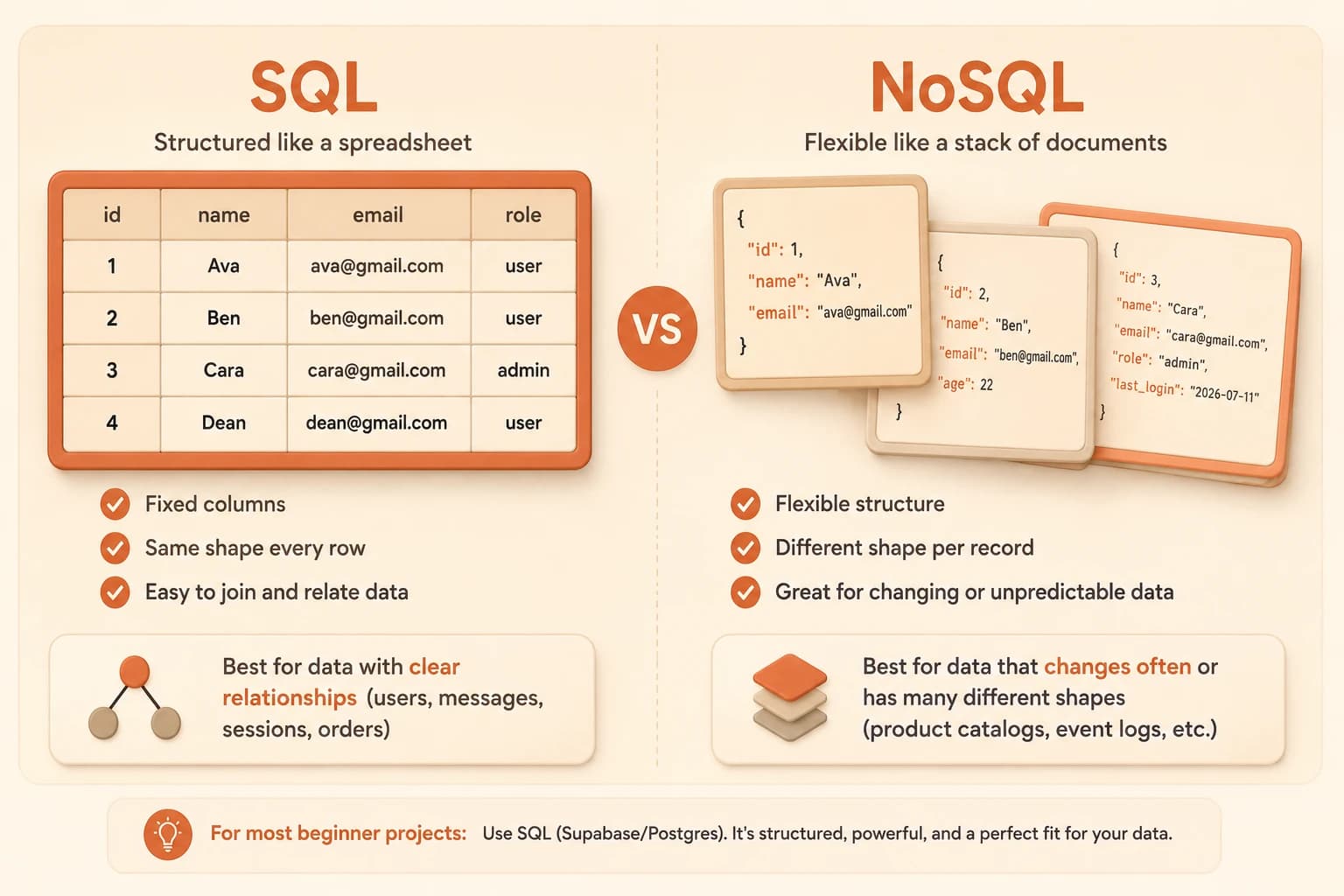 Side-by-side comparison of a SQL table with fixed columns versus NoSQL documents with flexible, varying fields