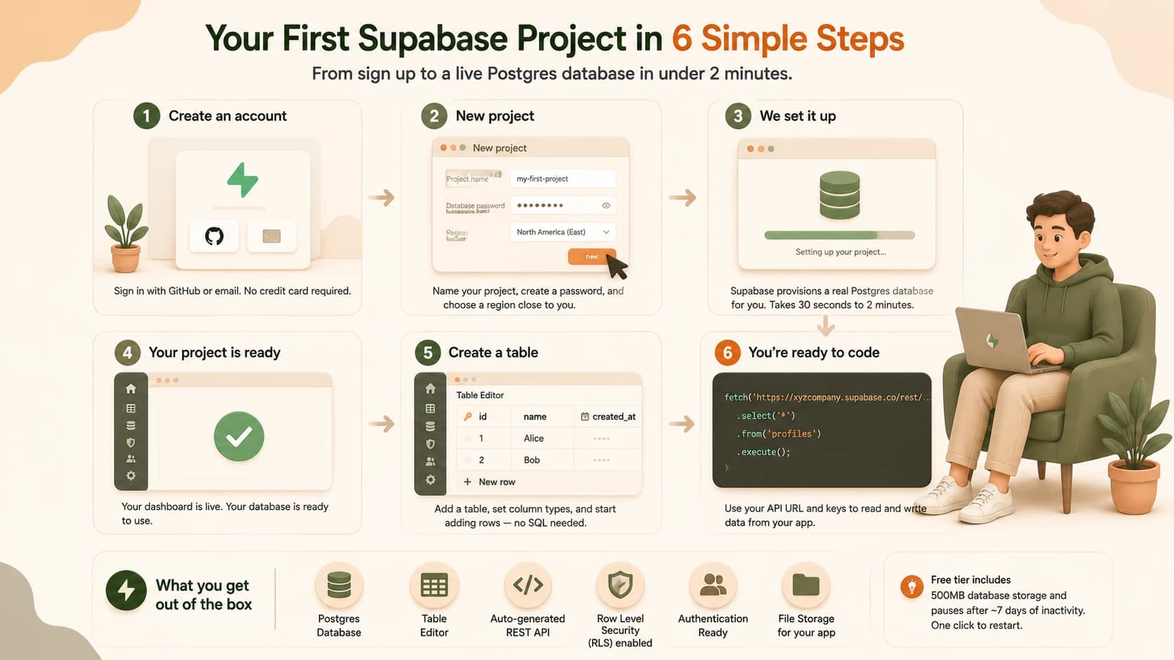 Infographic showing six steps to set up a Supabase project, from creating an account to running your first API call