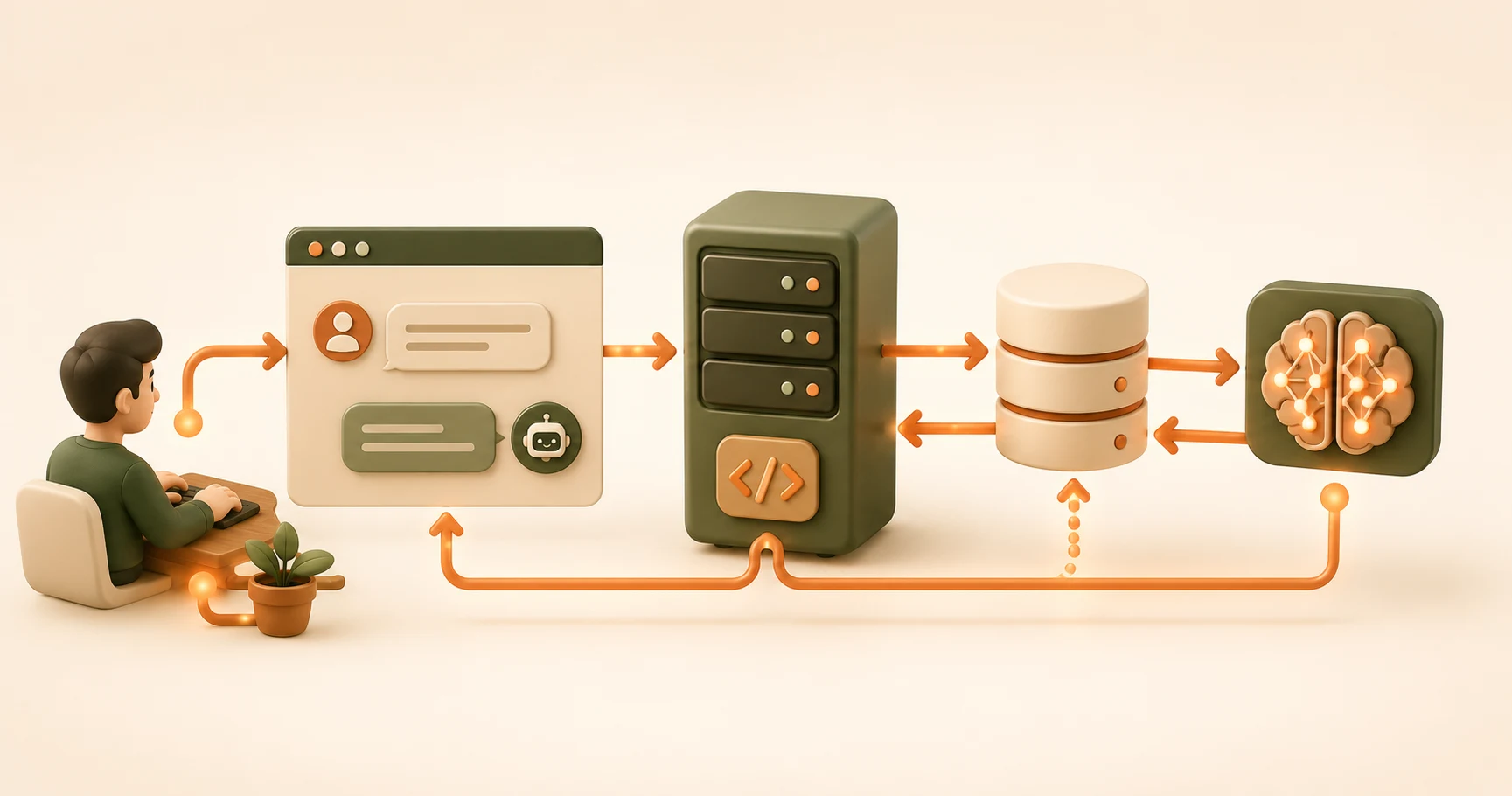 How Frontend, Backend, Database Connect in One Request