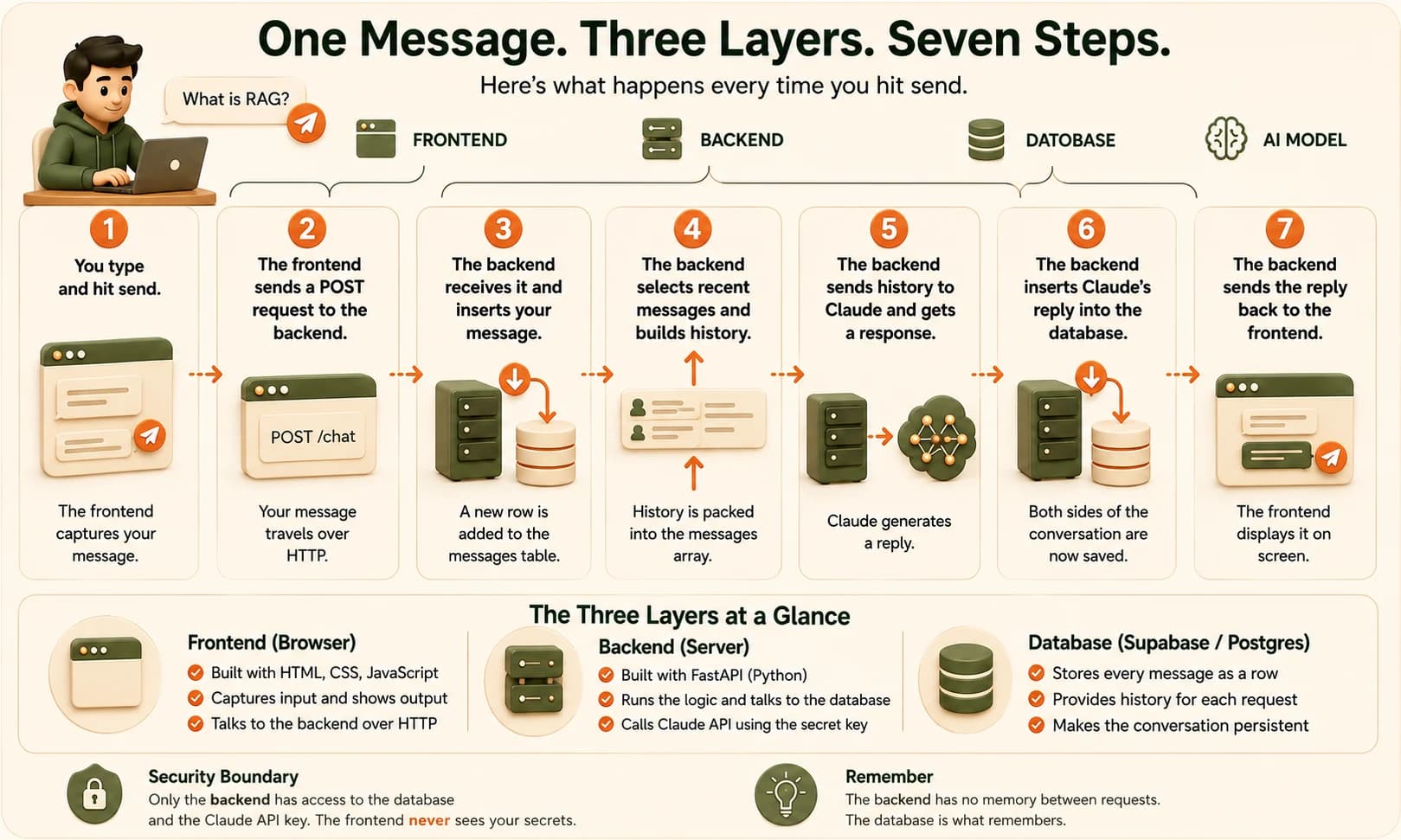 A zoomed diagram showing steps three through five: the backend inserting a message, selecting history, and sending it to the Claude API