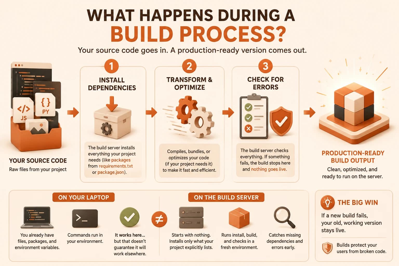 Diagram showing the three build stages: install dependencies, transform and optimize, check for errors, ending in production-ready build output