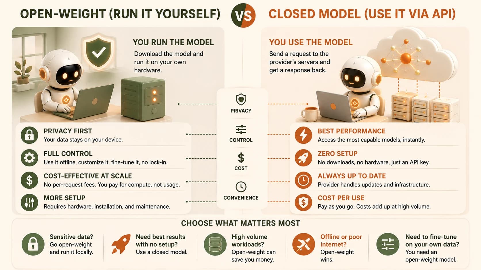 Side-by-side comparison: open-weight run-it-yourself with privacy, full control, and cost-effective at scale, versus closed model use-via-API with best performance, zero setup, and always up to date