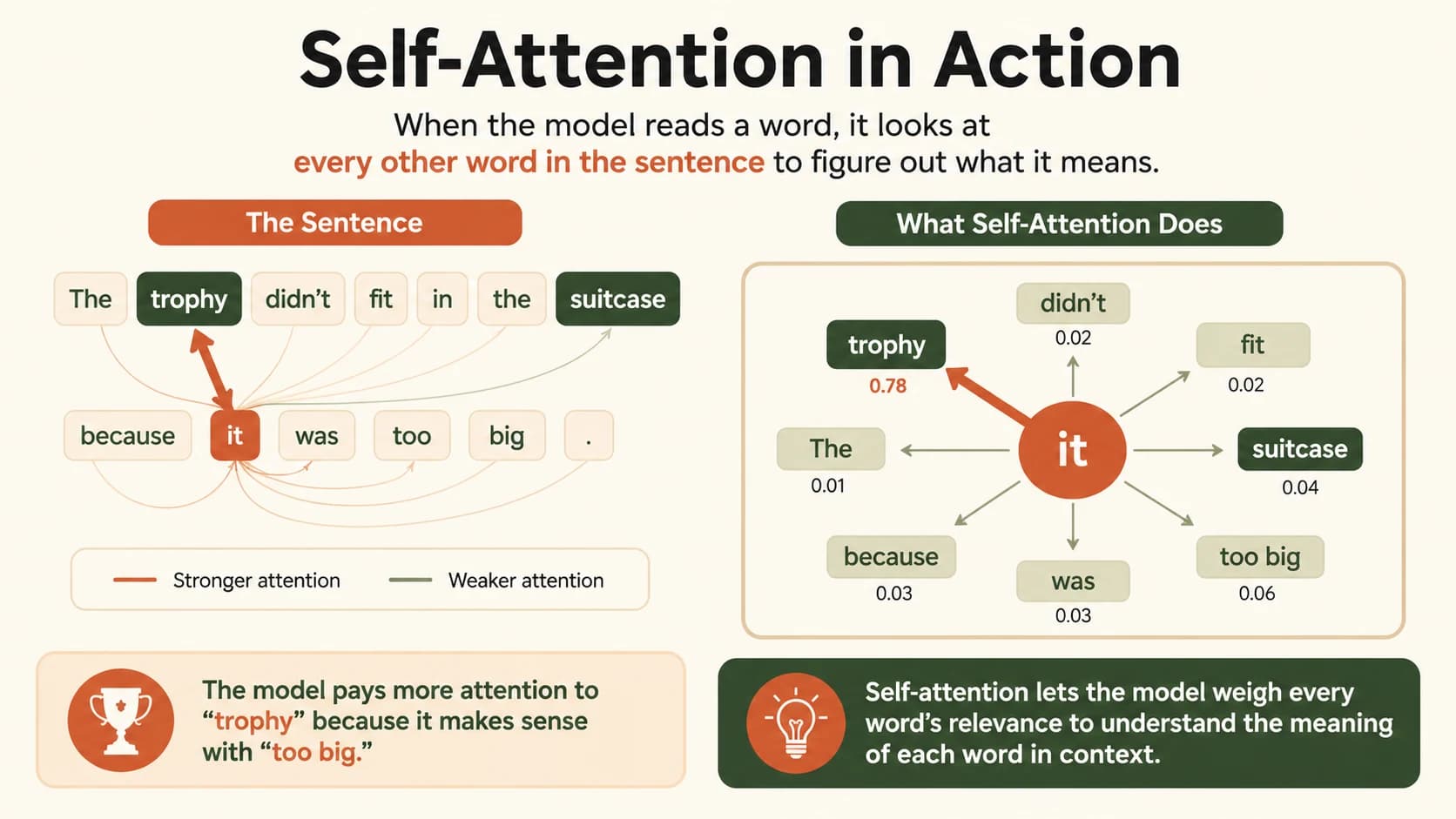 Diagram titled Self-Attention in Action, showing the word 'it' drawing a strong 0.78 attention weight to 'trophy' and much weaker weights to every other word in the sentence