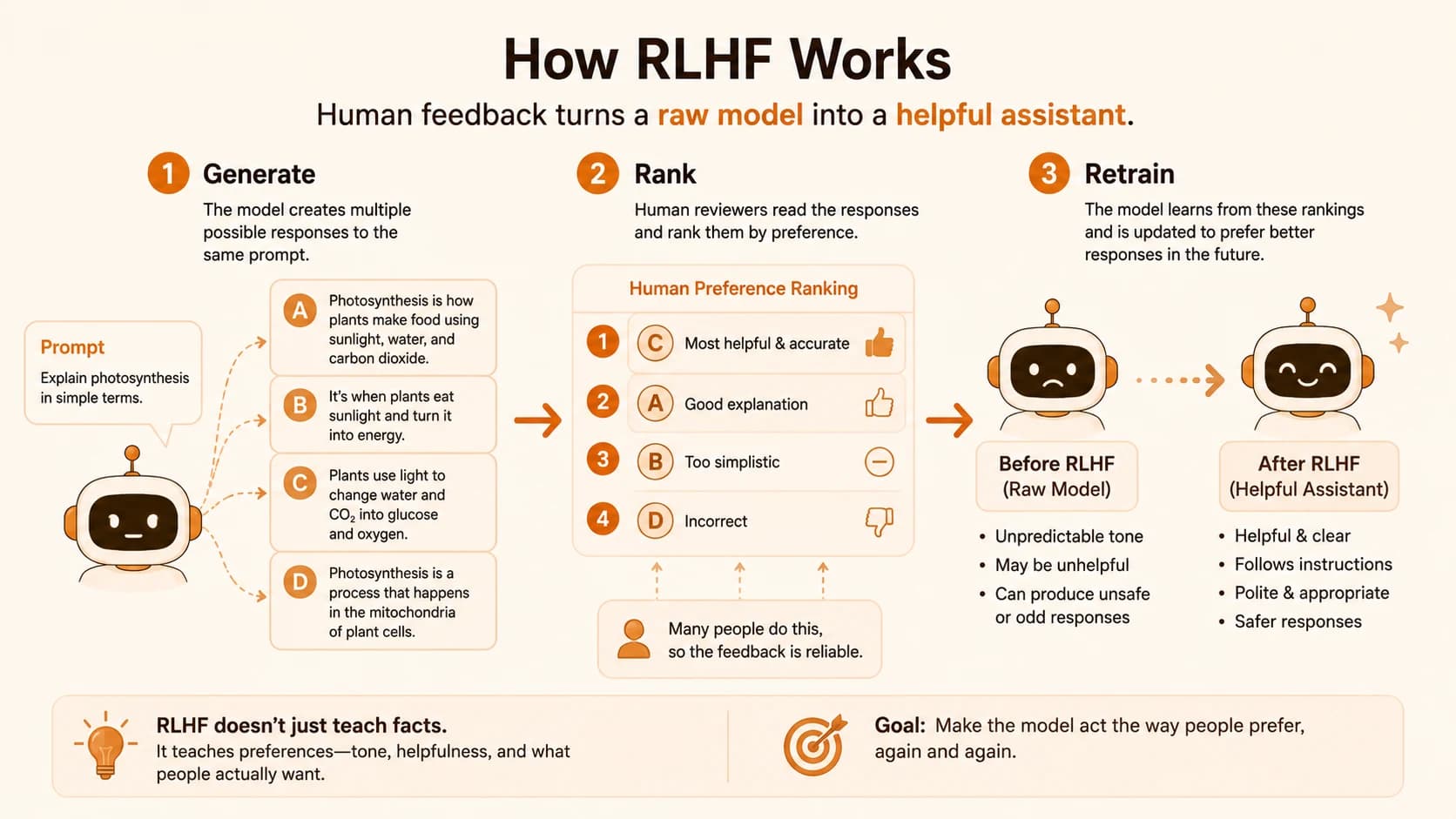 Three-step diagram titled How RLHF Works: generate multiple responses, rank them by human preference, retrain the model to prefer better responses