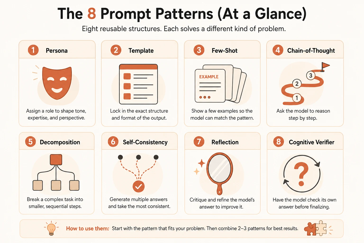 Grid summarizing all eight prompt patterns from this lesson, Persona through Cognitive Verifier, each with a one-line description, plus a tip on combining 2-3 patterns for best results