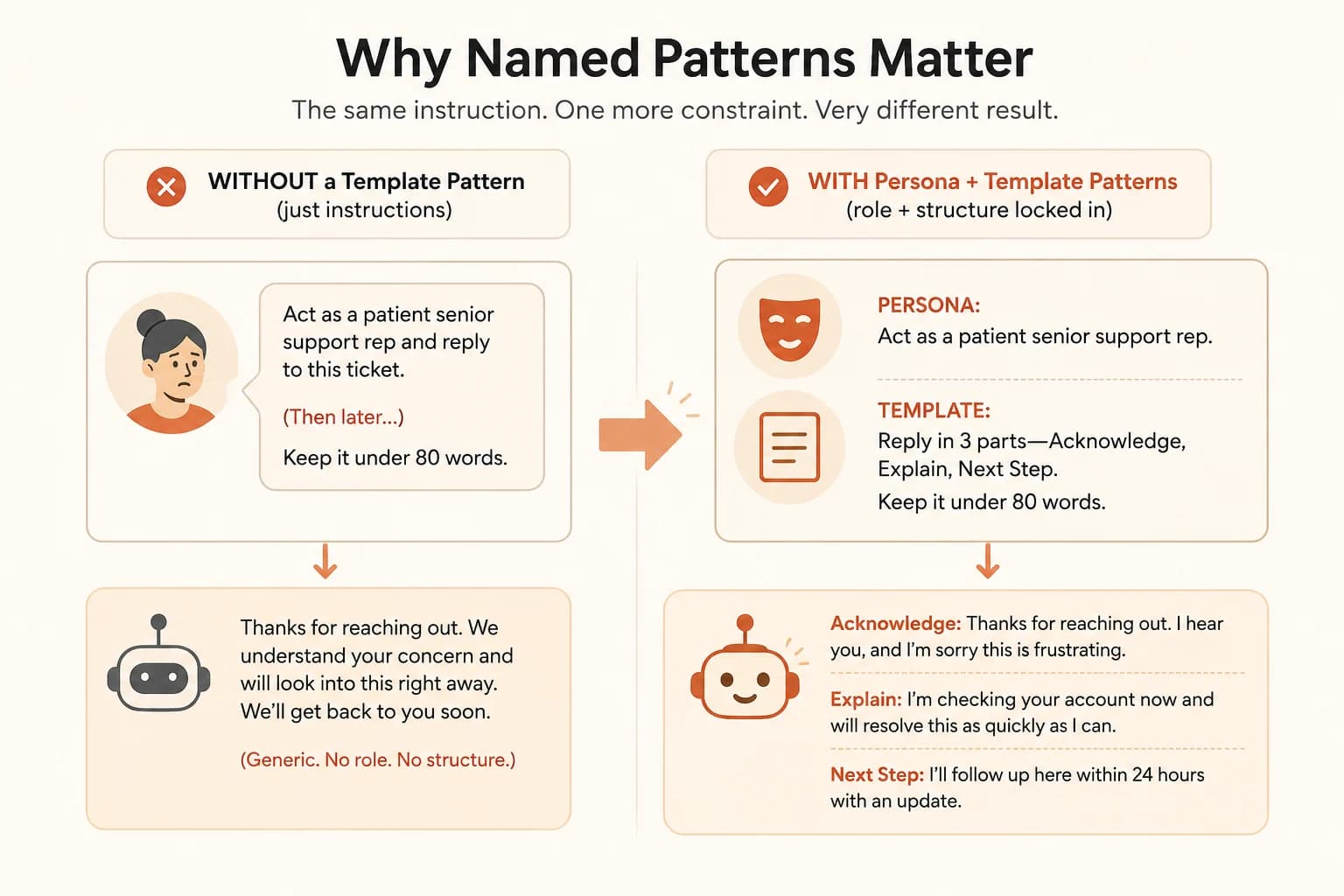 Side-by-side comparison of a support-ticket prompt without a template pattern producing a generic reply, versus the same prompt with Persona and Template patterns combined producing a specific three-part reply