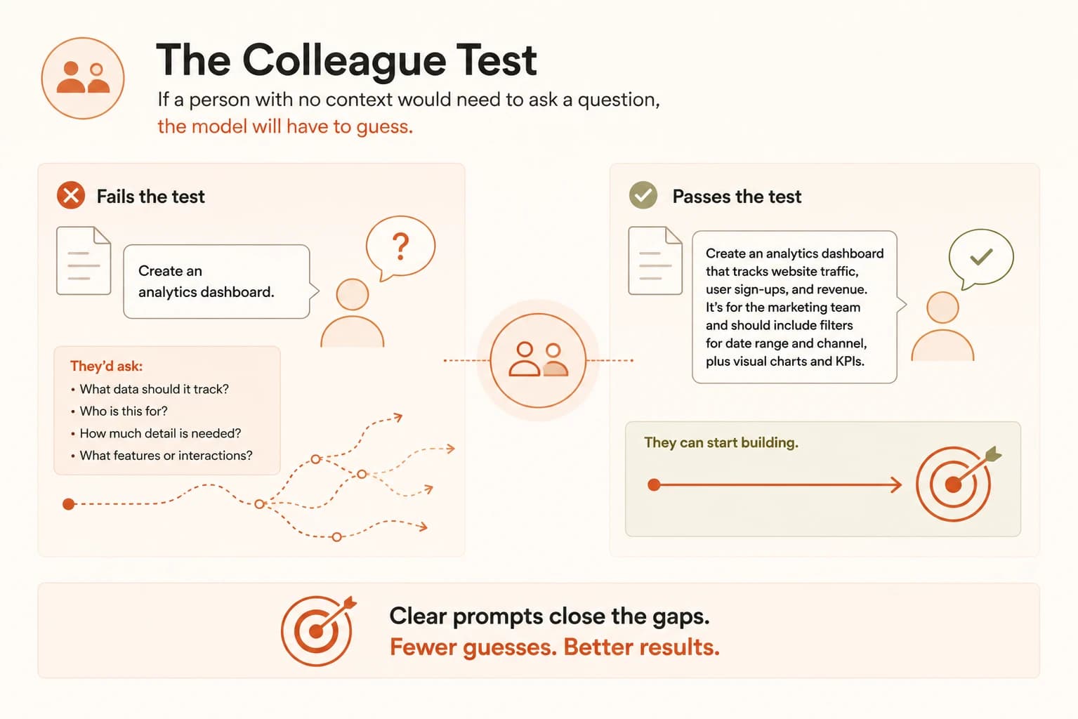 The colleague test diagram: 'Create an analytics dashboard' fails the test and prompts four clarifying questions, while a version naming the data, audience, and filters passes and lets a colleague start building