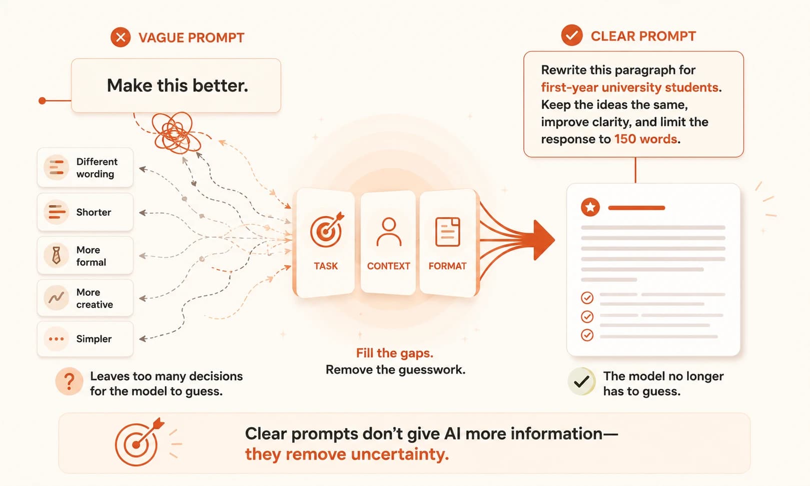 The vague prompt 'Make this better' branching into five guessed directions, versus a clear prompt naming the task, context, and format, that resolves straight to the right result