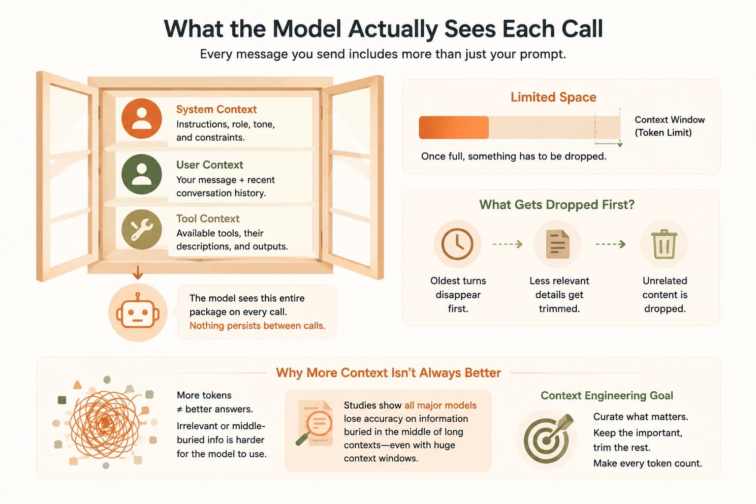 Infographic showing system, user, and tool context stacked inside a limited context window, with the oldest and least relevant content dropped first once space runs out