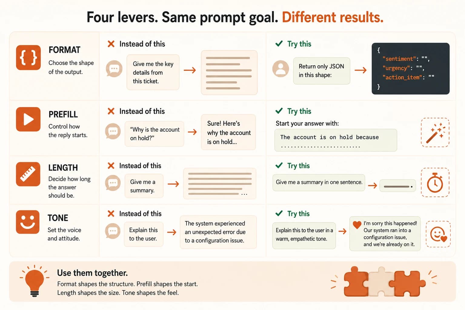 A four-row comparison chart showing weak versus strong prompts for format, prefill, length, and tone