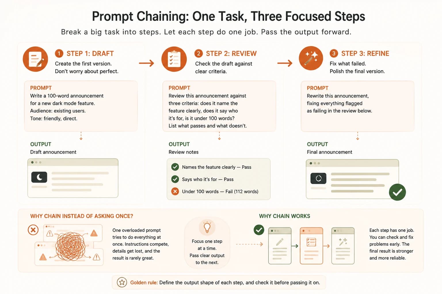 Diagram of a 3-step prompt chain: draft a dark mode announcement, review it against three criteria with one flagged as failing, then refine it into a passing final version, next to a comparison of one overloaded prompt versus three focused chained steps