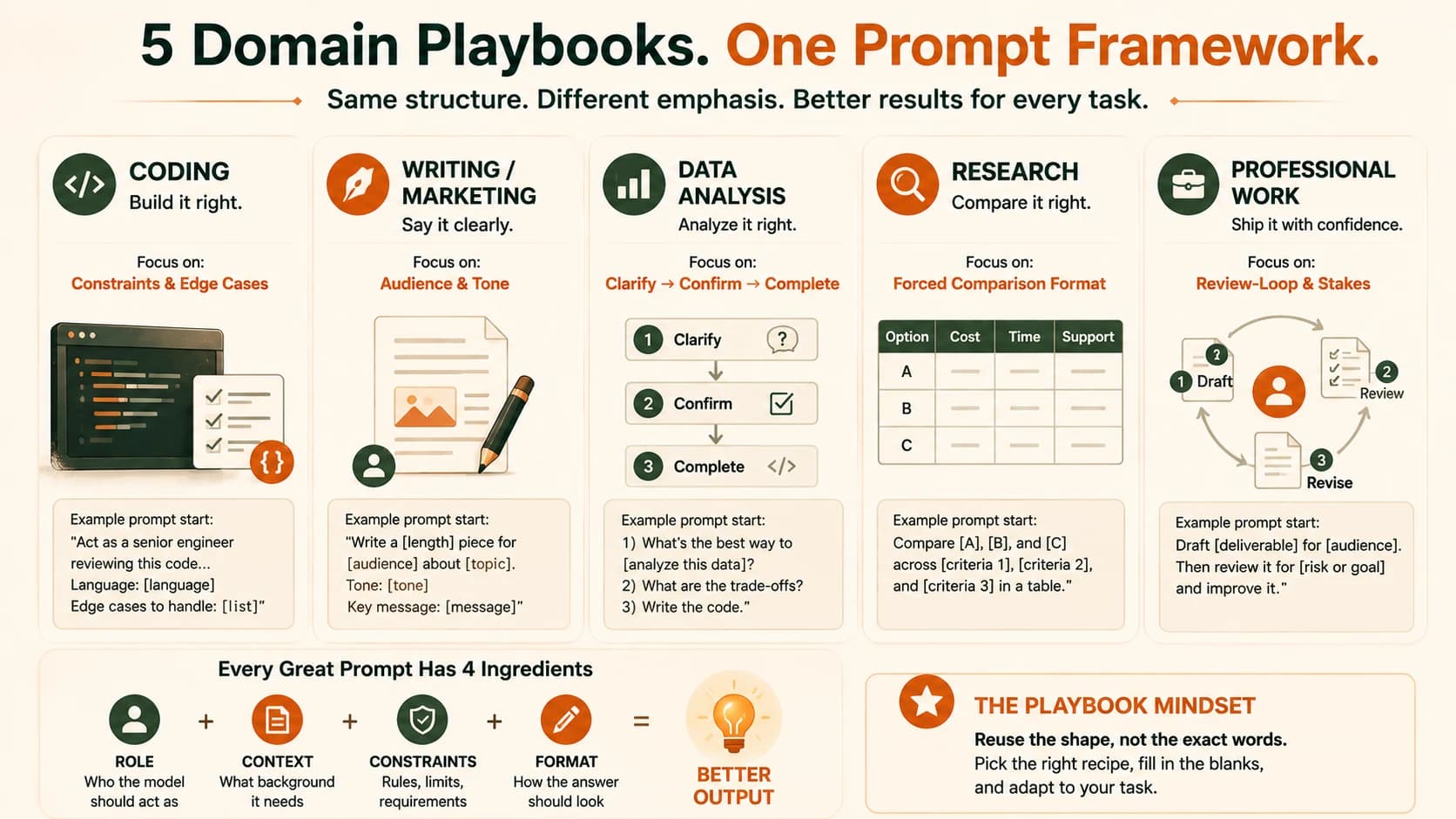 Side-by-side comparison of all five domain playbooks, showing each recipe's focus area, an example prompt start, and the four shared prompt ingredients