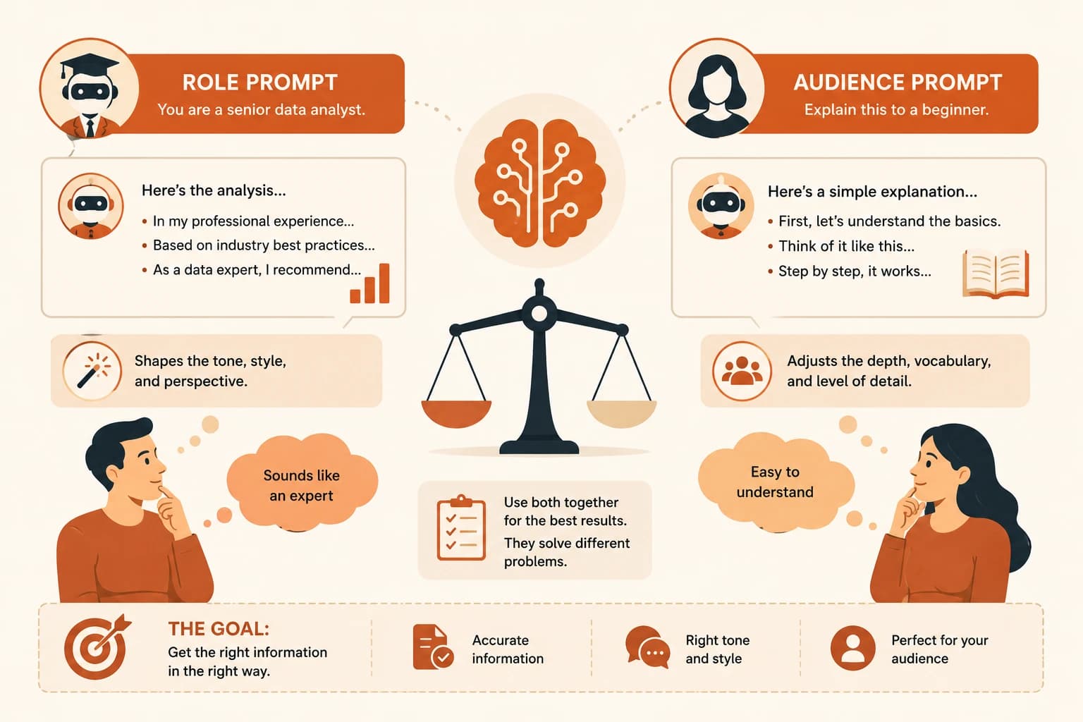 Side-by-side comparison of a role prompt producing an expert-toned answer and an audience prompt producing a beginner-friendly answer, balanced on a scale