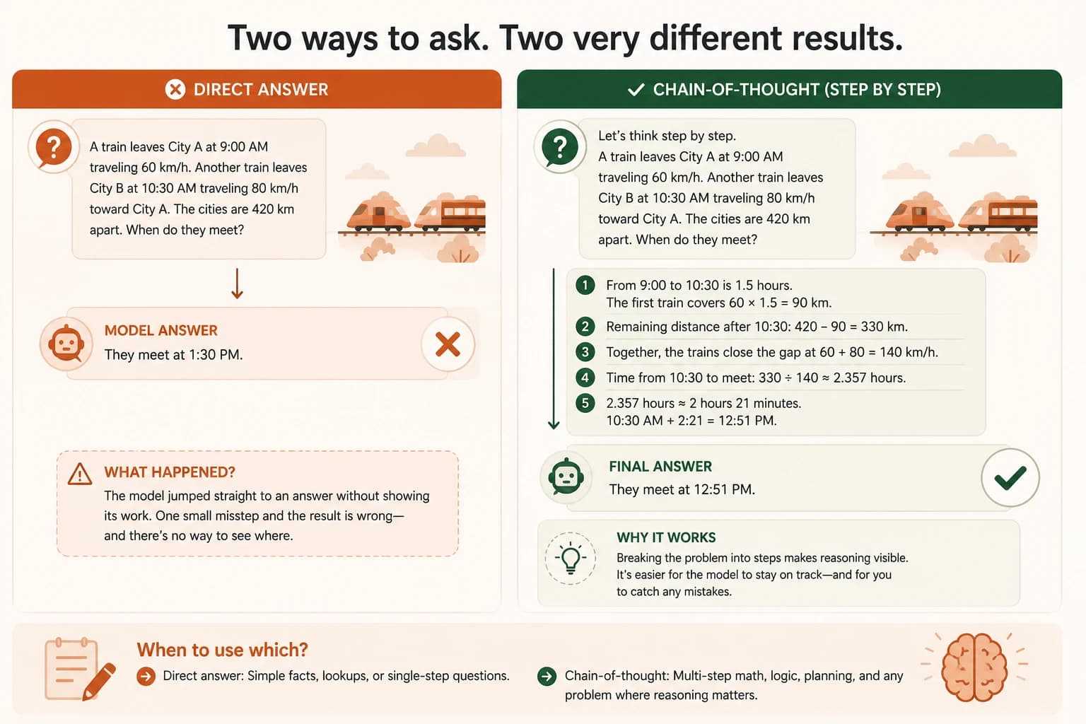 Side-by-side comparison of a direct-answer prompt getting a train-meeting-time problem wrong versus a chain-of-thought prompt getting it right