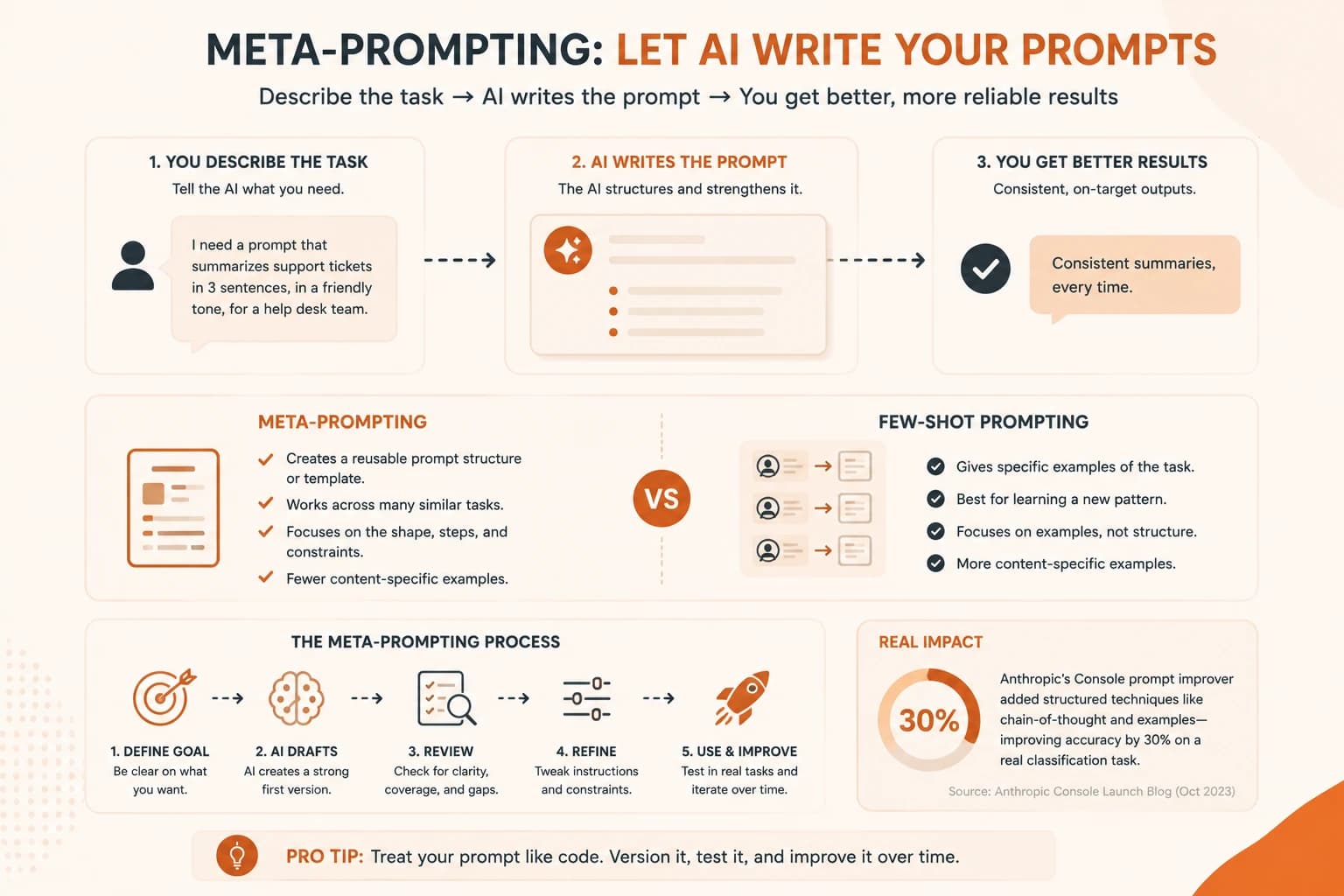Infographic comparing meta-prompting and few-shot prompting, showing the meta-prompting process in five steps and a 30% accuracy gain from Anthropic's prompt improver