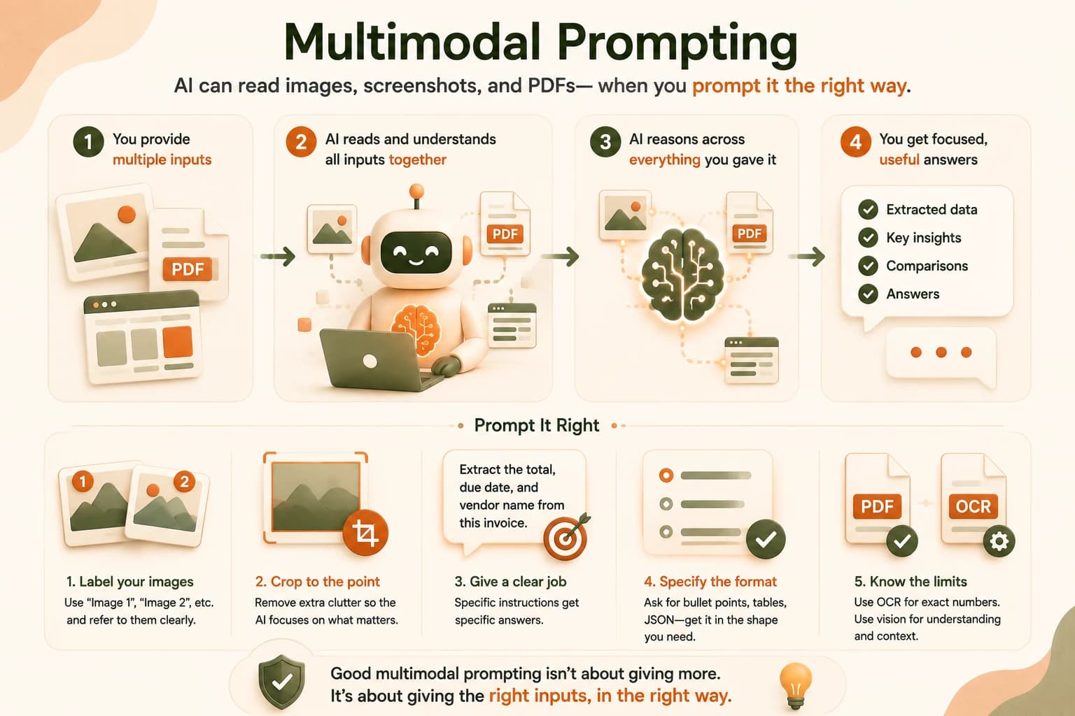 Infographic summarizing five steps for good multimodal prompting: label your images, crop to the point, give a clear job, specify the format, and know the limits of vision versus OCR