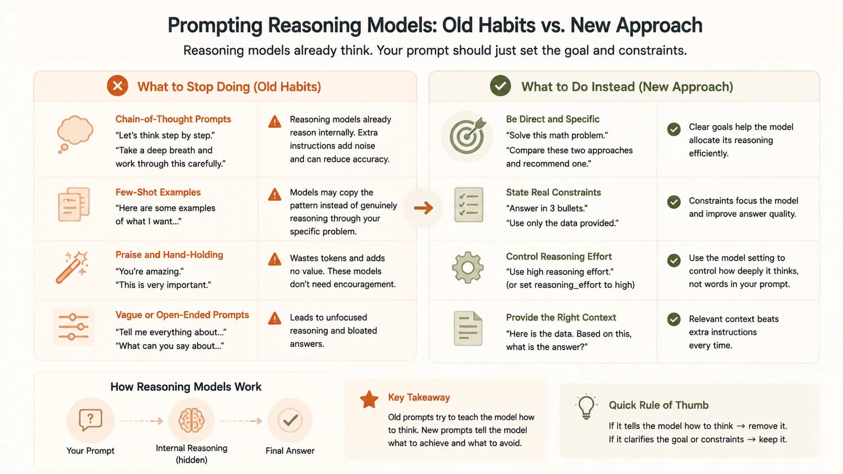 Comparison chart of old chat-model prompting habits like chain-of-thought and few-shot examples versus the new direct approach for reasoning models
