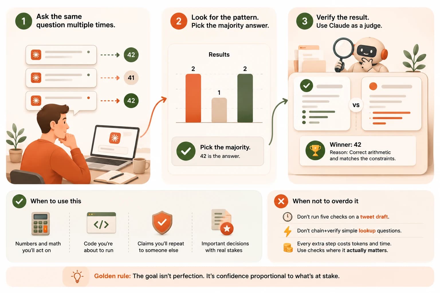Three-step workflow diagram: asking the same question multiple times, picking the majority answer, then using Claude as a judge to verify the result, with a checklist of when to use these checks and when not to overdo it