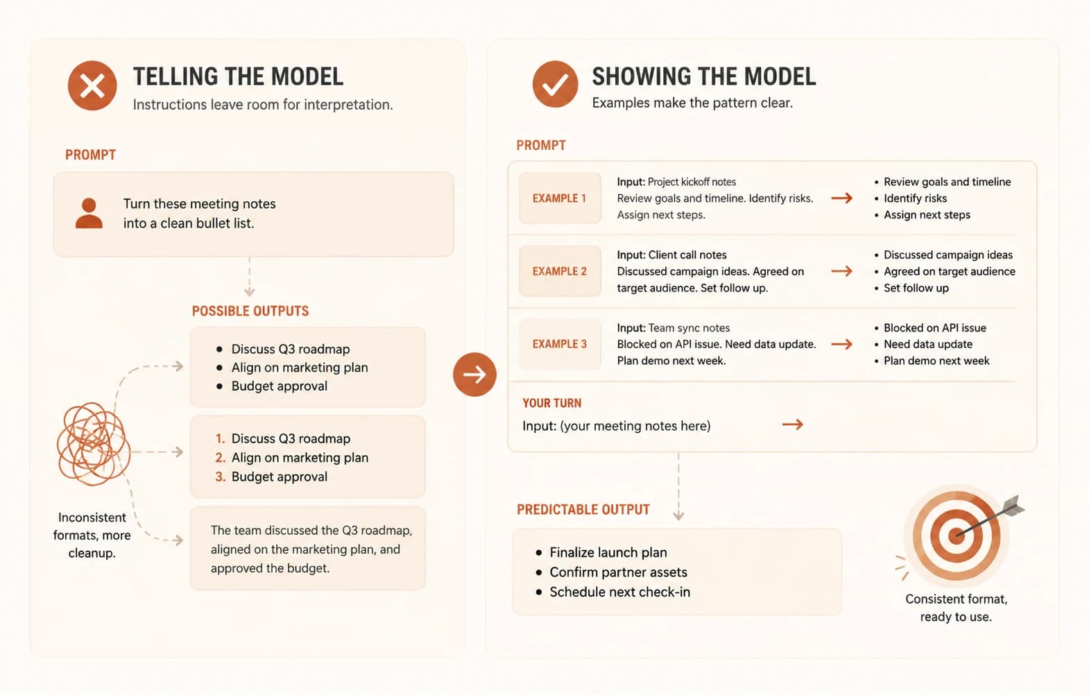 Side-by-side comparison of telling the model with instructions alone, which produces inconsistent outputs, versus showing it three examples, which produces one predictable, consistent output